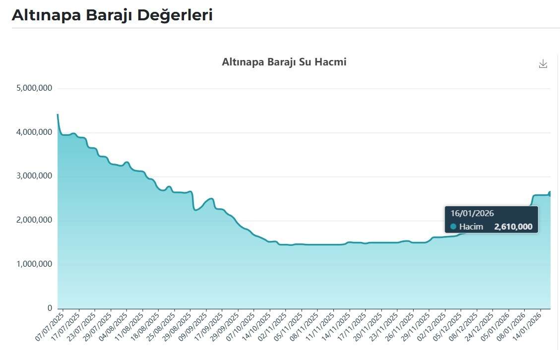 Konya’da barajlardaki su seviyesi yetkilileri alarma geçirdi 9